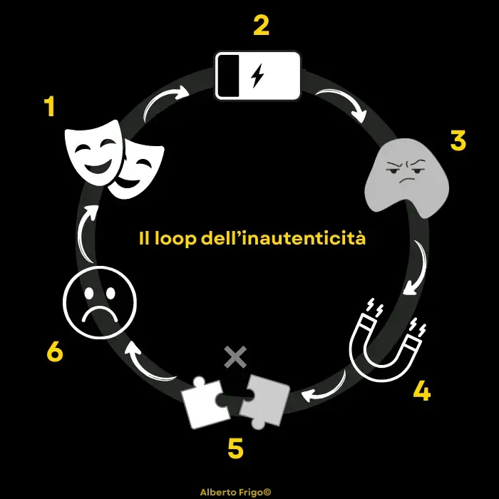 Il loop dell'inautenticità ideato da Alberto Frigo, copywriter a Bozlano. Conoscerlo permette di creare un personal brand autentico
